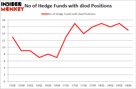 No of Hedge Funds with DIOD Positions