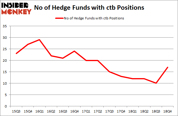 No of Hedge Funds with CTB Positions