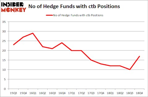 No of Hedge Funds with CTB Positions