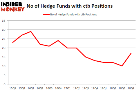 No of Hedge Funds with CTB Positions