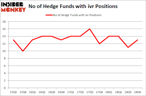 No of Hedge Funds with IVR Positions