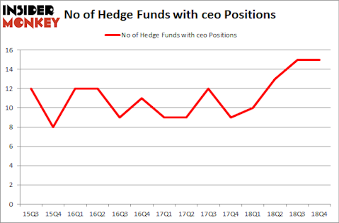 No of Hedge Funds with CEO Positions