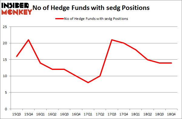 No of Hedge Funds with SEDG Positions