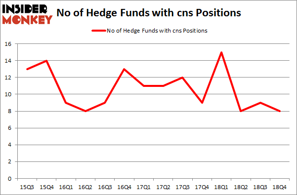 No of Hedge Funds with CNS Positions