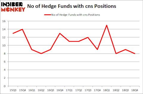 No of Hedge Funds with CNS Positions