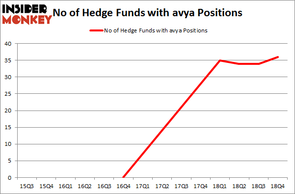 No of Hedge Funds with AVYA Positions