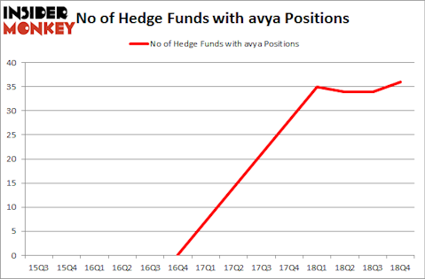 No of Hedge Funds with AVYA Positions