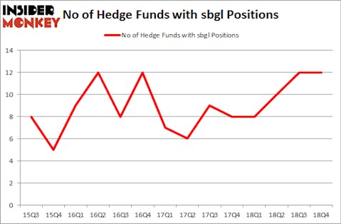 No of Hedge Funds with SBGL Positions
