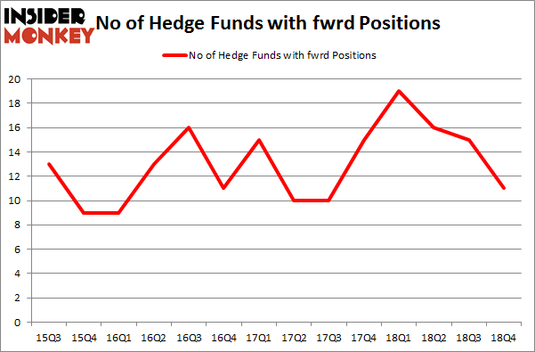 No of Hedge Funds with FWRD Positions