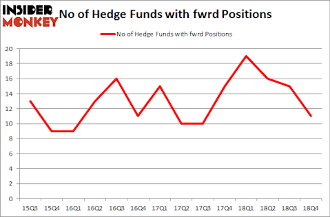 No of Hedge Funds with FWRD Positions