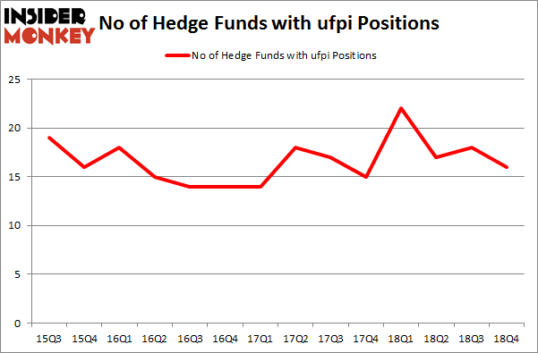No of Hedge Funds with UFPI Positions