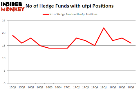 No of Hedge Funds with UFPI Positions