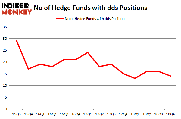 No of Hedge Funds with DDS Positions