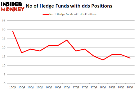 No of Hedge Funds with DDS Positions