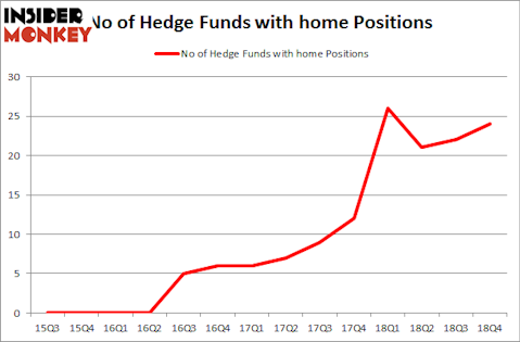 No of Hedge Funds with HOME Positions