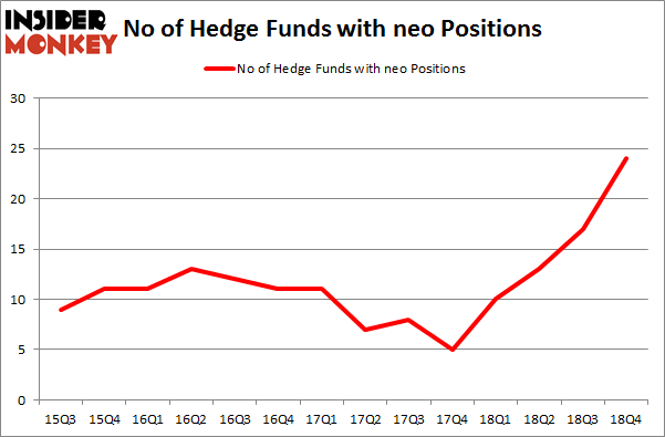 No of Hedge Funds with NEO Positions