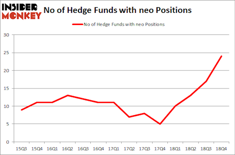 No of Hedge Funds with NEO Positions