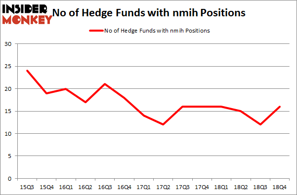 No of Hedge Funds with NMIH Positions