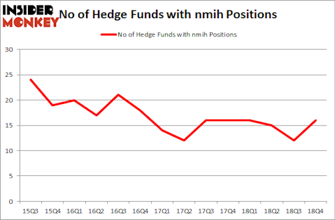 No of Hedge Funds with NMIH Positions