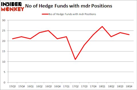 No of Hedge Funds with MDR Positions