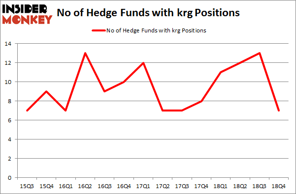 No of Hedge Funds with KRG Positions