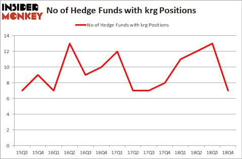 No of Hedge Funds with KRG Positions