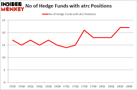 No of Hedge Funds with ATRC Positions