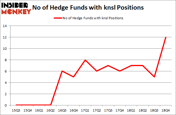 No of Hedge Funds with KNSL Positions