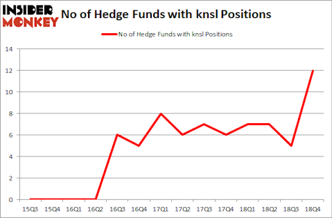 No of Hedge Funds with KNSL Positions
