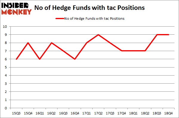 No of Hedge Funds with TAC Positions
