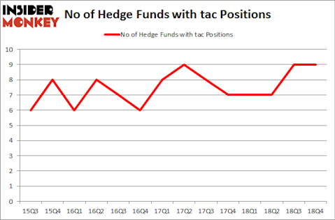 No of Hedge Funds with TAC Positions