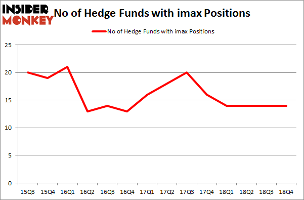 No of Hedge Funds with IMAX Positions