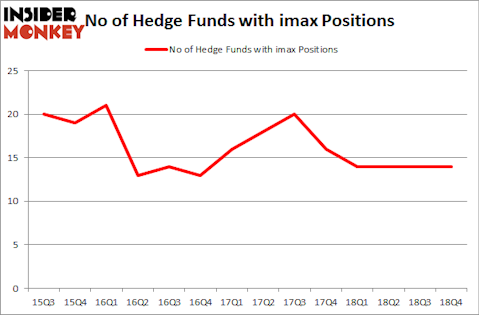 No of Hedge Funds with IMAX Positions