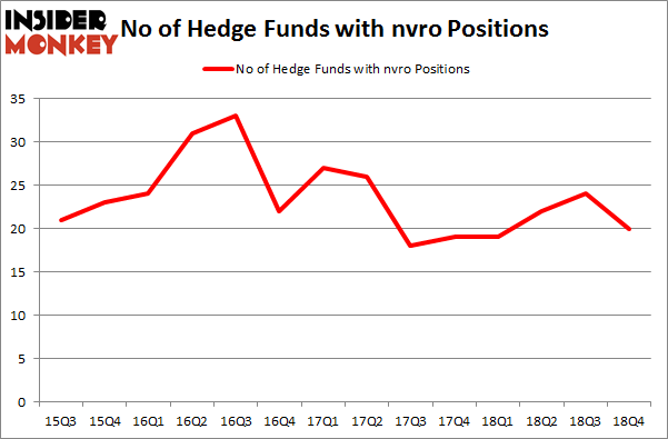 No of Hedge Funds with NVRO Positions