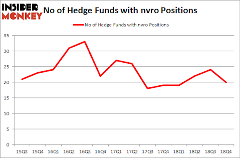 No of Hedge Funds with NVRO Positions