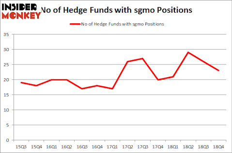 No of Hedge Funds with SGMO Positions