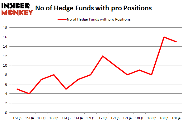 No of Hedge Funds with PRO Positions