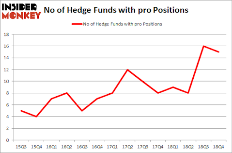 No of Hedge Funds with PRO Positions