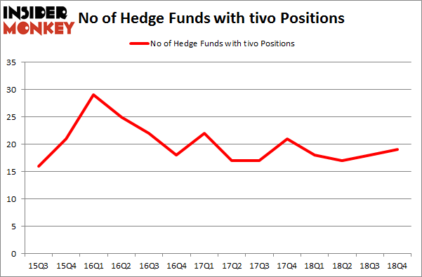 No of Hedge Funds with TIVO Positions