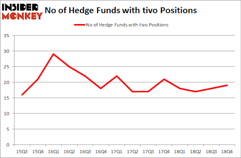 No of Hedge Funds with TIVO Positions