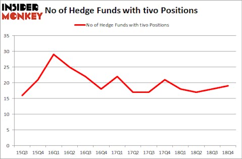No of Hedge Funds with TIVO Positions