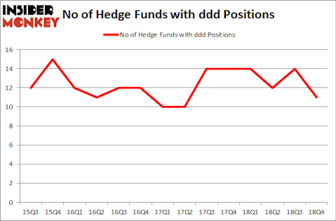 No of Hedge Funds with DDD Positions