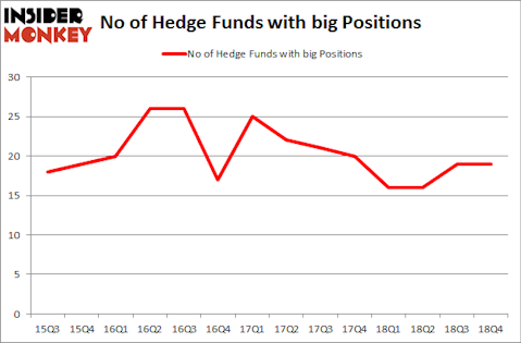 No of Hedge Funds with BIG Positions