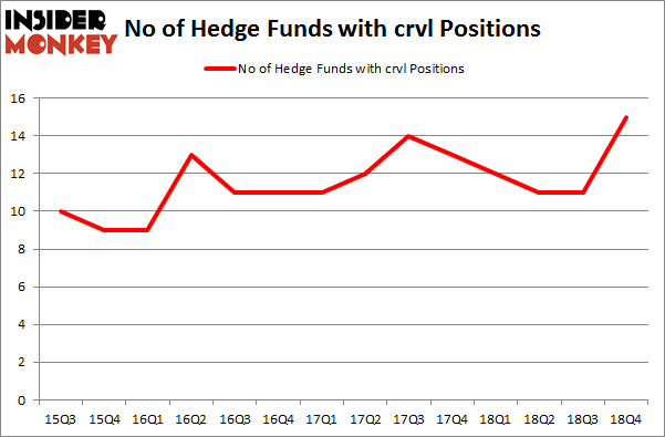 No of Hedge Funds with CRVL Positions