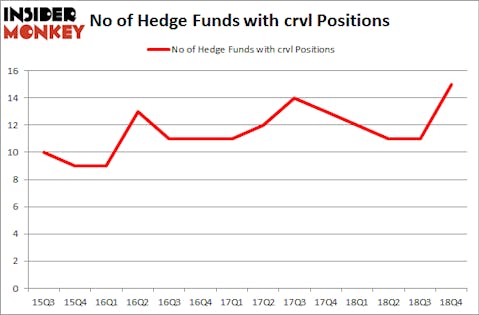 No of Hedge Funds with CRVL Positions