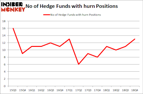 No of Hedge Funds with HURN Positions