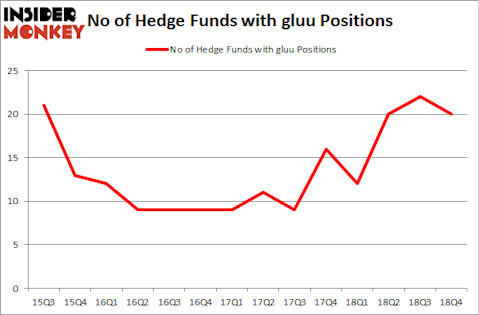 No of Hedge Funds with GLUU Positions