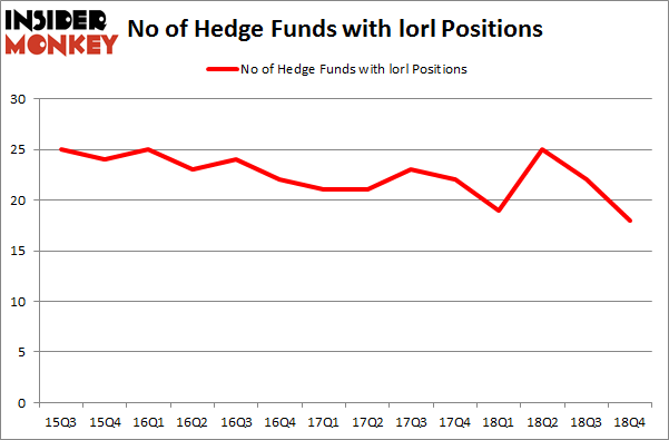 No of Hedge Funds with LORL Positions