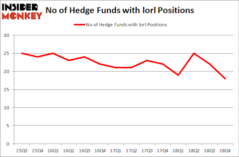 No of Hedge Funds with LORL Positions
