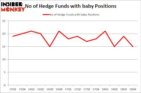 No of Hedge Funds with BABY Positions